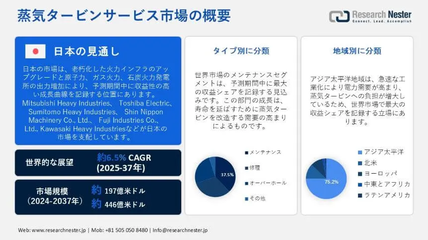 steam turbine service market overview